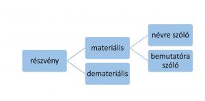 Részvény fajták 1901011 vol21