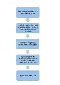 Zrt. alapítása_ügyfeleknek 181123 folyamat1